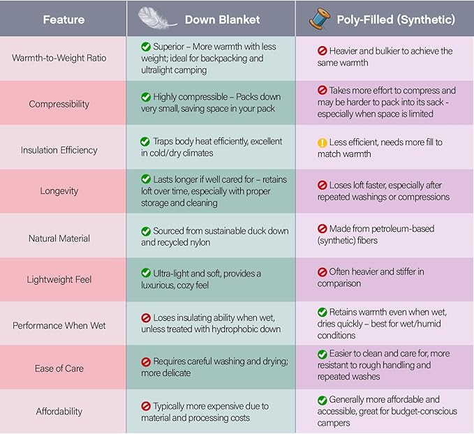 Down Camping Blanket, Ultralight Compact Packable Throw with Snaps for Outdoor Indoor, Travel Stadium Concert Picnic Beach, Puffy 650 Fill Down Water-Resistant Quilt (Midnight Sunrise)