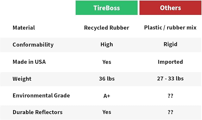 SmartSign Rubber Parking Curb, (Pack of 10) Heavy Duty Parking Stops with White Reflective Stripe Chevrons, 72" Long (6ft), Wheel Stops for Parking Lots/Garage/Cars/Trucks, Pre-Drilled Holes