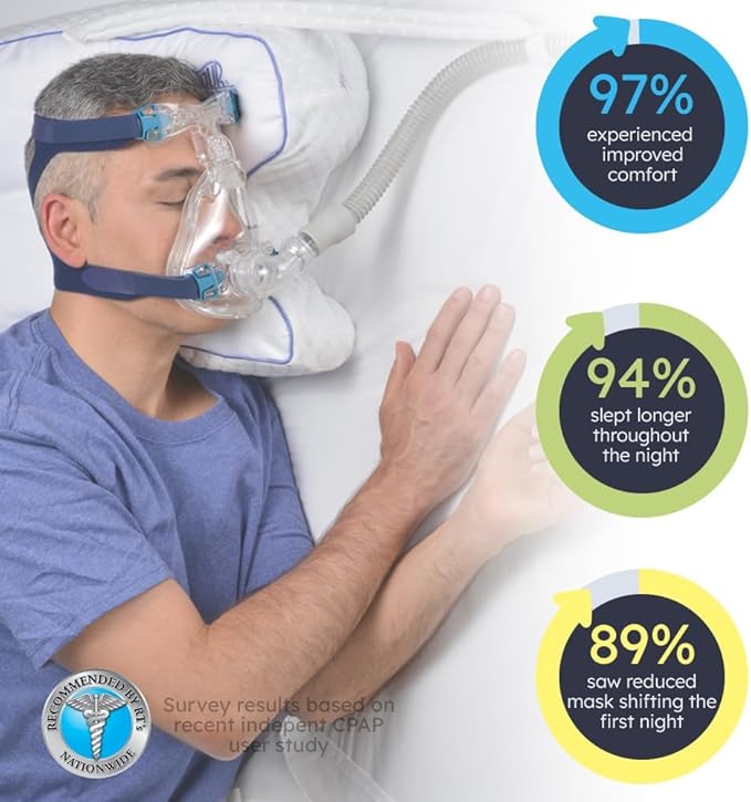 Contour CPAPMax 3-in-1 Adjustable CPAP Comfort Pillow for Side, Back or Stomach Sleepers to Reduce Air Leaks, Dryness & Mask Discomfort - Works with All Mask Types