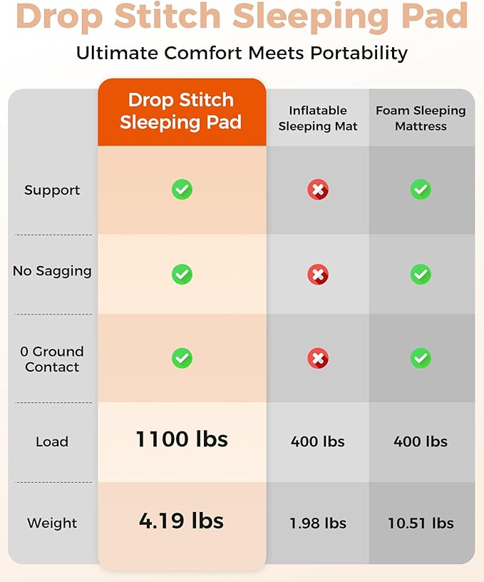 Kingcamp FLEXIREST 5.0 Sleeping Pad for Camping, PVC-Free Air Inflatable High Support Compact Camping Mattress with Pump Sack for Glamping Tent Cot Car Travel, 79"*30"*2"