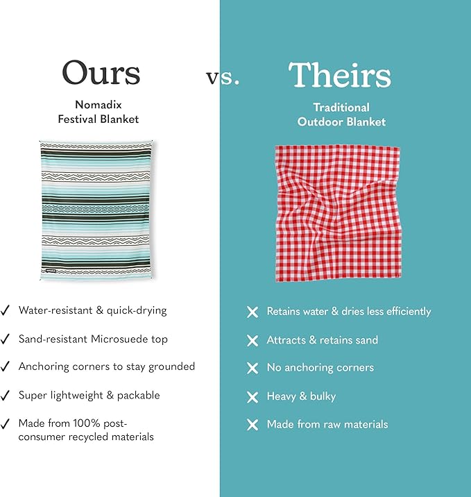 Nomadix Festival Blanket - Perfect for Picnics, Camping, & Lawn Seating - Plush Top & Water Resistant Base - Made with Post Consumer Recycled Materials - Agua Blue - 60x72 in