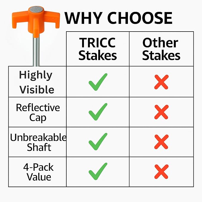 Tricc Unbreakable Heavy Duty Steel Tent/Canopy Stakes, Galvanized Non-Rust 10" Three Pegged Solid, Sturdy Stakes for Outdoor Trips, Camping, Hiking & Gardening. 4 Colors Made in The USA (Orange)