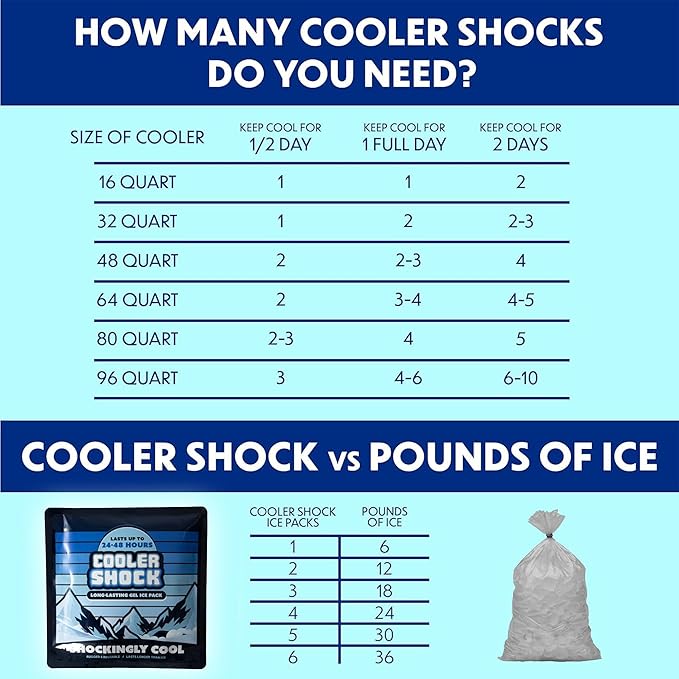 Cooler Shock Reusable Ice Packs for Cooler - Long Lasting Cold Freezer Packs for Coolers and Lunch Boxes - Cooler Ice Packs for Camping Gear, Fishing, Road Trips, Beach Must Haves