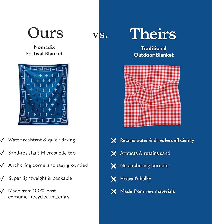 Nomadix Festival Blanket - Perfect for Picnics, Camping, & Lawn Seating - Plush Top & Water Resistant Base - Made with Post Consumer Recycled Materials - Barton Blue - 60x72