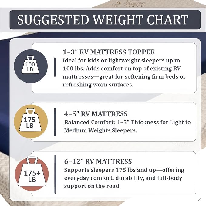 Foamma 3" x 36" x 76", Medium Firm with Gel Memory Foam (No Cover), Mattress Topper for RV Bunk, Camper, Truck & Travel Trailer, Back Support, CertiPUR-US Certified, Made in USA, Cover Not Included.