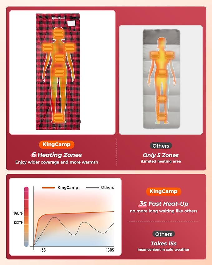 KingCamp 6 Heating Zones Heated Sleeping Bag Pad, 3s Heat-up Portable XL Sleeping Bag Liner for Cold Weather Camping, Hiking, Multi USB Power Supported, Compact Bag Included