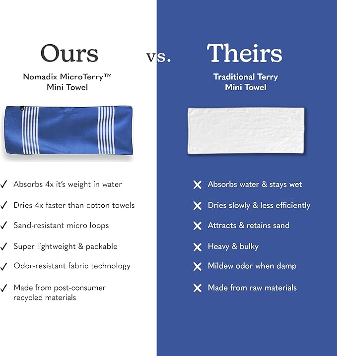 Nomadix Mini Towel - Perfect for Beach, Pool, Travel, Camping, Yoga - Made with Recycled Materials - Super Absorbent - Sand Resistant - Poolside Navy - 16x40