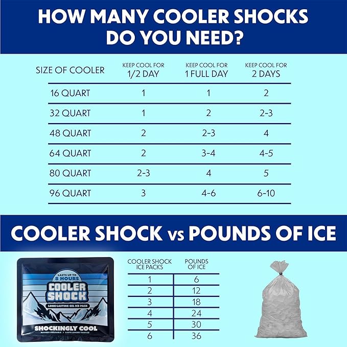 Cooler Shock Reusable Ice Packs for Cooler - Long Lasting Cold Freezer Packs for Coolers and Lunch Boxes - Cooler Ice Packs for Camping Gear, Fishing, Road Trips, Beach Must Haves