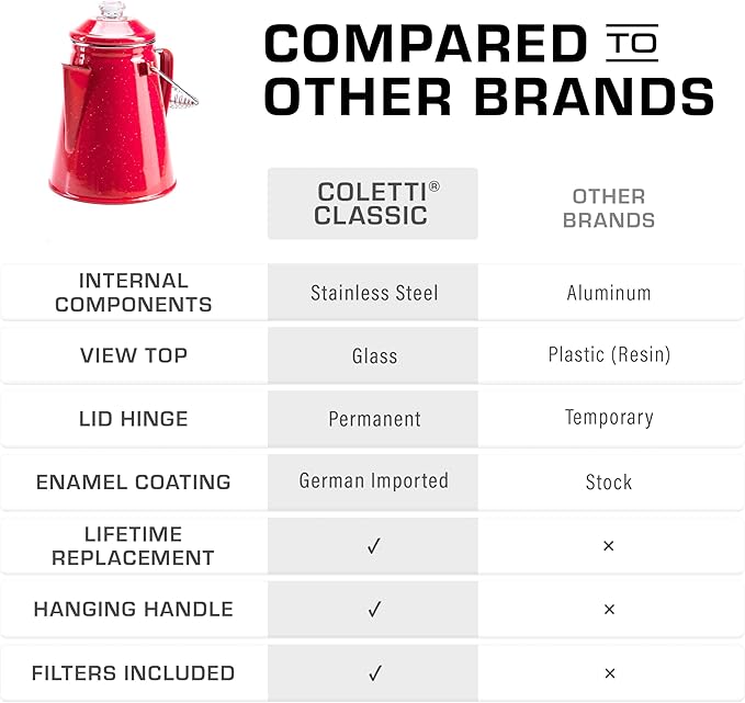 COLETTI Classic Percolator Coffee Pot — Camping Coffee Percolator, Campfire Coffee Pot – Camping Pot for Groups — Brew for the Whole Campsite (Red, 12 Cup)