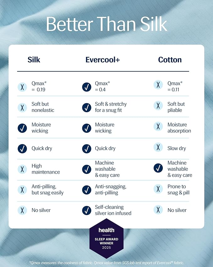 REST® Evercool®+ Cooling Sheet Set, Queen Size, Light Blue, Breathable Bed Sheets for Hot Sleeper and Night Sweats, with Pillowcases, with Ionic+ Self-Cleaning Silver Yarn for Sensitive Skin, 4PCS